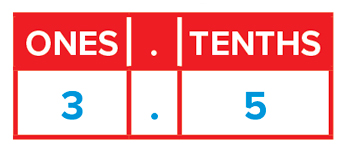 Grid showing the ones and tenths places of a number