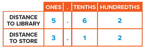 Grid showing ones, tenths, and hundreths position of a number for distance to the library and store